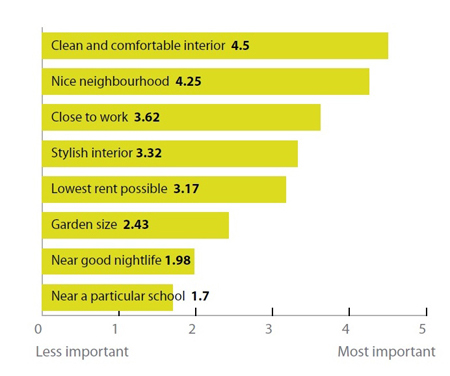 What do tenants look for in a property